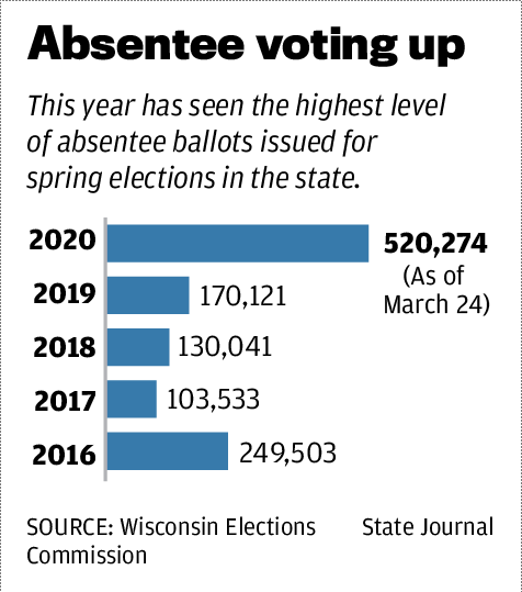 Absentee voting up
